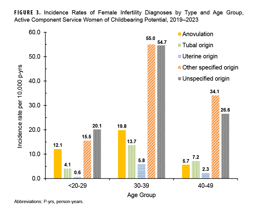 FIGURE 3. Incidence Rates of Female Infertility Diagnoses by Type and Age Group, Active Component Service Women of Childbearing Potential, 2019–2023. This figure presents a graph of three sets of five vertical bars. Each set of five bars corresponds to an age group: younger than 20 to 29 years, 30 to 39 years, and 40 to 49 years. Each bar within the age groups represents a type of infertility diagnosis: anovulation, tubal origin, uterine origin, “other specified origin, and “unspecified origin.” The vertical, or y-, axis measures the incidence rate of infertility diagnoses, per 10,000 person-years, in units of 10, from 0.0 to 60.0. In every age group, the clear majority of diagnoses were either “other specified origin” or “unspecified origin.” The 30 to 39-year age group had the most overall diagnoses, followed by the 40 to 49-year age group, which had approximately half the number of diagnoses. Among specified diagnoses, anovulation was the most common in the youngest and median age groups, but among women ages 40 to 49 years tubal origin infertility was the most common.