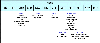 Figure 38. U.S. government efforts in 1995