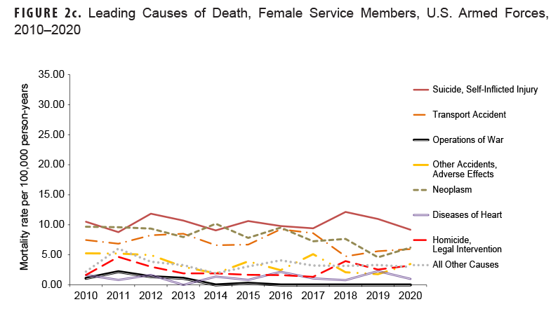 Image of FIGURE 2c. Leading Causes of Death, Female Service Members, U.S. Armed Forces, 2010–2020 This is a line chart that displays the mortality rates for the leading causes of death among female U.S. Armed Forces members from 2010 to 2020, with rates per 100,000 person-years. The chart's purpose is to highlight the specific mortality trends for female service members, which differ from their male counterparts. Overall, mortality rates for females were considerably lower than for males. For female service members, suicide and self-inflicted injury was the leading cause of death, with rates fluctuating but generally trending upwards, mostly between 5 and 15 per 100,000 person-years. Neoplasms (cancer) and transport accidents were other significant causes of death, with rates for transport accidents showing a decline over the period. Deaths due to operations of war were negligible for female service members.