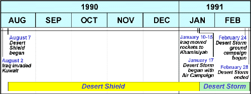 Figure 10. Desert Shield/Desert Storm Period