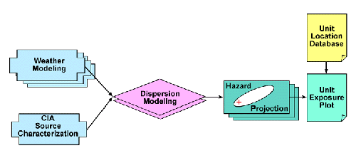 Figure 54. Process for modeling possible chemical warfare agent releases