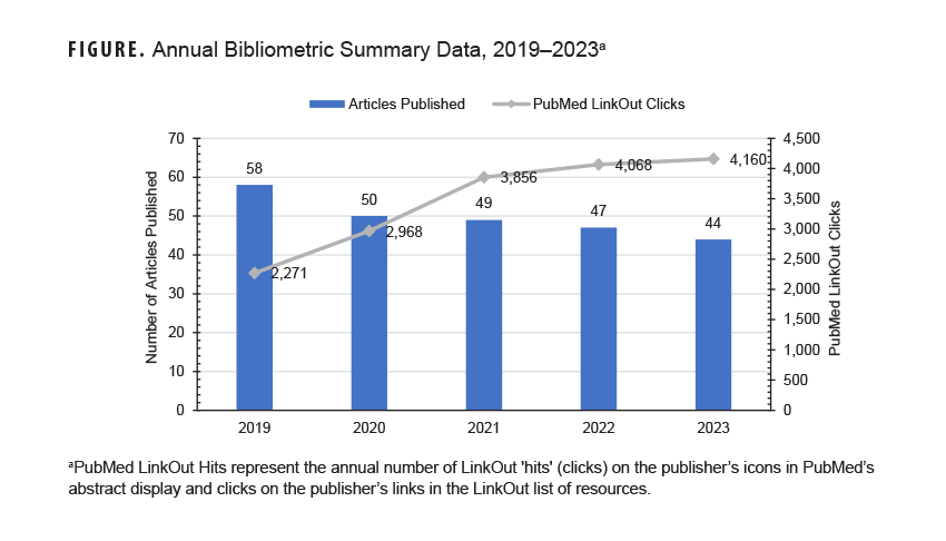 This graph combines vertical bars oriented to the y-axis and a single trend line oriented along the horizontal, or x-, axis. Five vertical bars, each denoting a year from 2019 through 2023, chart the number of articles published that year in MSMR. The trend line along the x-axis charts the number of PubMed LinkOut clicks for the corresponding period. The number of articles published in MSMR have declined gradually, from 58 in 2019 to 44 in 2023. Over the same period, the number of PubMed LinkOut clicks increased, rising markedly from 2,271 in 2019 to 2,968 in 2020, and even more the following year, to 3,856 in 2021. LinkOut clicks have nearly leveled out since then, increasing to 4,160 over the next two years.