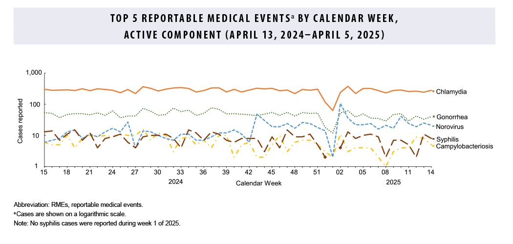 FIGURE. Top 5 Reportable Medical Events by Calendar Week, Active Component (April 13, 2024–April 5, 2025). This figure comprises five lines on the horizontal, or x-, axis that depict case counts for the five most frequent reportable medical event conditions among active component service members during the past 52 weeks. Chlamydia remains the most common reportable medical condition, with counts consistently around 300 cases per week. Gonorrhea is generally the second-most common reported condition, averaging approximately 80 cases per week. Since the beginning of 2025, norovirus has consistently been the third most frequent condition, around 50 cases per week. Syphilis and campylobacteriosis fluctuate as the fourth- and fifth most common conditions, each generally under 10 cases per week.    