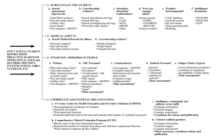 Figure 17. Chemical warfare incident investigation methodology