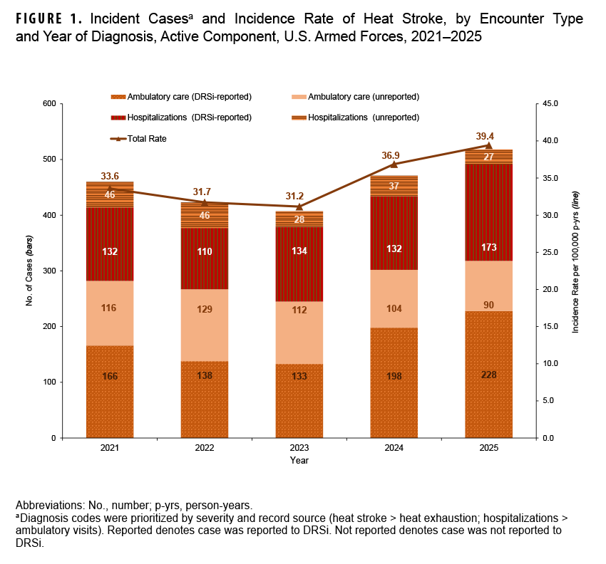 FIGURE 1. Incident Cases and Incidence Rate of Heat Stroke, by Encounter Type and Year of Diagnosis, Active Component, U.S. Armed Forces, 2021-2025 This combination bar and line chart details the number of incident cases and the incidence rate of heat stroke among active component U.S. Armed Forces members from 2021 to 2025. The purpose of the figure is to show the trend of heat stroke cases over a five-year period, broken down by how they were reported and whether they required hospitalization. The total number of cases remained relatively stable, with 404 in 2021 and 518 in 2025. The incidence rate per 100,000 person-years fluctuated, starting at 31.7 in 2021, dipping to 31.2 in 2023, and rising to 39.4 in 2025. The chart indicates that the majority of cases are ambulatory and that a significant portion of both ambulatory and hospitalized cases are not reported to the Disease Reporting System internet (DRSi).