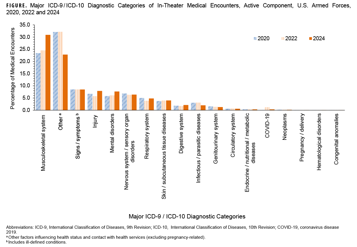 FIGURE. Major ICD-9 / ICD-10 Diagnostic Categories of In-Theater Medical Encounters, Active Component, U.S. Armed Forces, 2020, 2022 and 2024. This graph presents a series of 18 groupings of three vertical columns, with each group of three columns representing one of the 17 major ICD-9 and ICD-10 diagnostic categories, in addition to COVID-19, for diagnoses recorded for in-theater medical encounters. Each column represents an individual year. The y-, or vertical, axis present the percentage of medical encounters, in units of five, from zero to 35.0. The first column in each group represents the number of medical encounters in 2020, the second column represents 2022, and the third column represents 2024. In all three years surveyed, musculoskeletal system conditions comprised between one-fifth and nearly one-third of all diagnoses. The ‘other’ category, in which diagnoses are attributable to administrative reasons or ill-defined conditions, comprised a higher percentage of encounters in 2020 and 2022, at nearly one-third in those years, but declined to slightly higher than one-fifth in 2024. No other ICD-9 or ICD-10 diagnostic categories represented more than 10 percent of diagnoses in any of the three years surveyed.