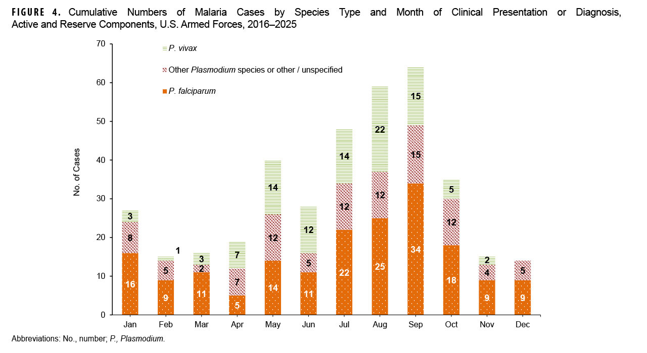FIGURE 4. Cumulative Numbers of Malaria Cases by Species Type and Month of Clinical Presentation or Diagnosis, Active and Reserve Components, U.S. Armed Forces, 2016-2025 This stacked bar chart displays the cumulative number of malaria cases by month of diagnosis and species type, from 2016 to 2025. The purpose is to illustrate the seasonal pattern of malaria diagnoses. The chart shows a clear seasonal trend, with the number of cases beginning to rise in May, peaking in the summer months of July, August, and September, and then declining in the fall. August had the highest cumulative number of cases over the period, with a total of 61. P. falciparum is the most prevalent species overall, contributing the largest number of cases in most months.