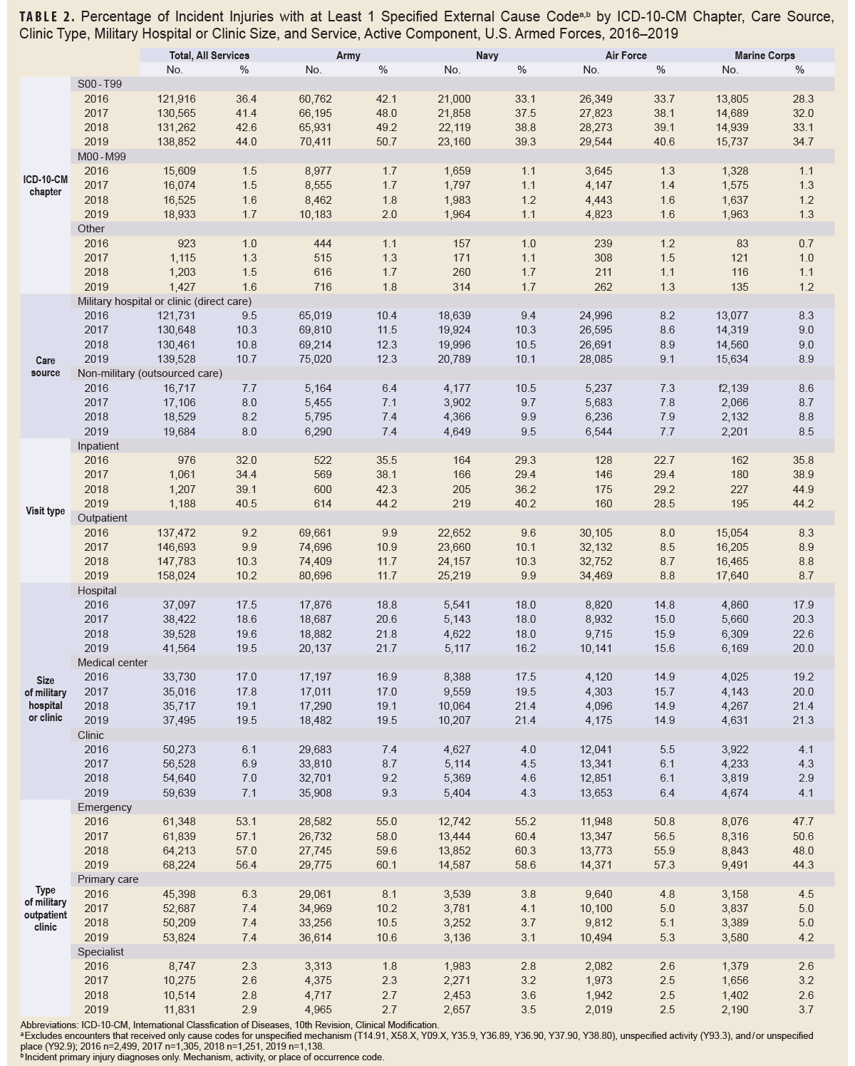 Table of percentage of incident injuries with one external cause code