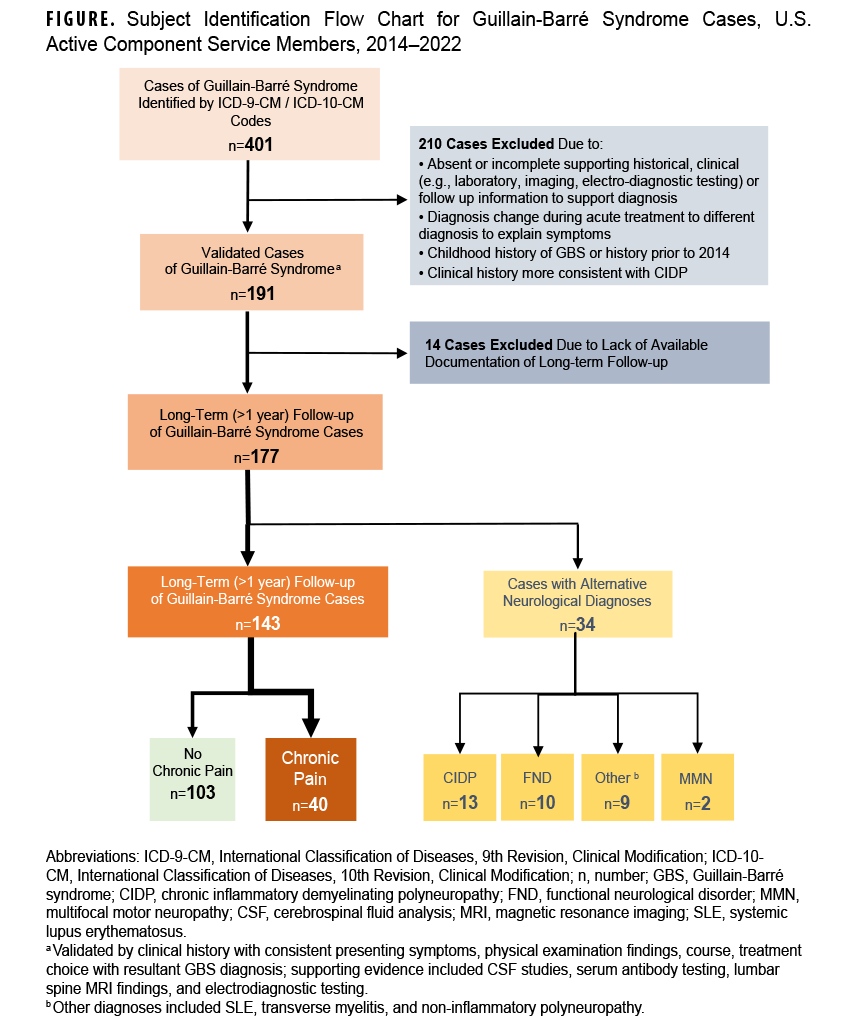 FIGURE. Subject Identification Flow Chart for Guillain-Barré Syndrome Cases, U.S. Active Component Service Members, 2014-2022 This is a flow chart that illustrates the process of selecting participants for a study on Guillain-Barré Syndrome (GBS). The purpose is to show how the initial pool of potential cases was narrowed down to a final study group. The process began with 401 potential cases identified via diagnostic codes. From this group, 210 cases were excluded due to reasons such as a lack of supporting clinical information or a revised diagnosis, leaving 191 validated cases of GBS. Of those, 177 individuals were available for long-term follow-up. A further 34 cases were excluded from the final analysis because they were later determined to have alternative neurological diagnoses. This resulted in a final cohort of 143 cases, of which 40 were diagnosed with chronic pain and 103 were not.