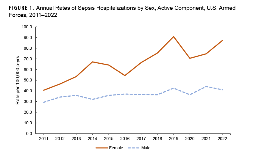 FIGURE 1. Annual Rates of Sepsis Hospitalizations by Sex, Active Component, U.S. Armed Forces, 2011–2022. This figure presents a graph of two discrete lines of data along the horizontal, or x-, axis. The two lines of data along the x axis represent the male sepsis hospitalization rate and the female sepsis hospitalization rate. Each line connects 12 data points, with each point representing an individual year during the surveillance period. The vertical, or y-, axis measures the rate of sepsis hospitalizations per 100,000 person-years, in units of 10, from 0.0 to 100.0. At the beginning of the surveillance period, the female rate of sepsis hospitalization was higher than the male rate, but only by approximately one third. By 2019 the female rate had more than doubled—with a sharp decline in 2020, but rebounding in 2022 to again double the rate seen in 2011. The male rate only marginally increased during the surveillance period, remaining still below the initial 2011 rate reported for women.