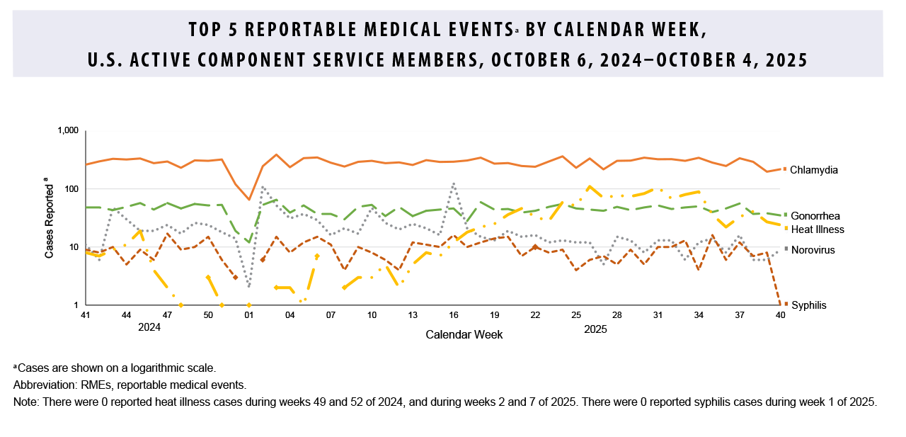 FIGURE: Top 5 Reportable Medical Events by Calendar Week, U.S. Active Component Service Members, October 6, 2024–October 4, 2025 This is a multi-line graph that shows the weekly number of reported cases for the five most common reportable medical events among U.S. active component service members over one year. The events tracked are chlamydia, gonorrhea, heat illness, norovirus, and syphilis, with case numbers displayed on a logarithmic scale. Chlamydia is consistently the most reported event. Norovirus shows a clear seasonal pattern, with a significant increase in cases during the winter and spring months. Heat illness cases peak sharply during the summer. Gonorrhea is the second most frequent event overall, while syphilis has the fewest reported cases of the five.