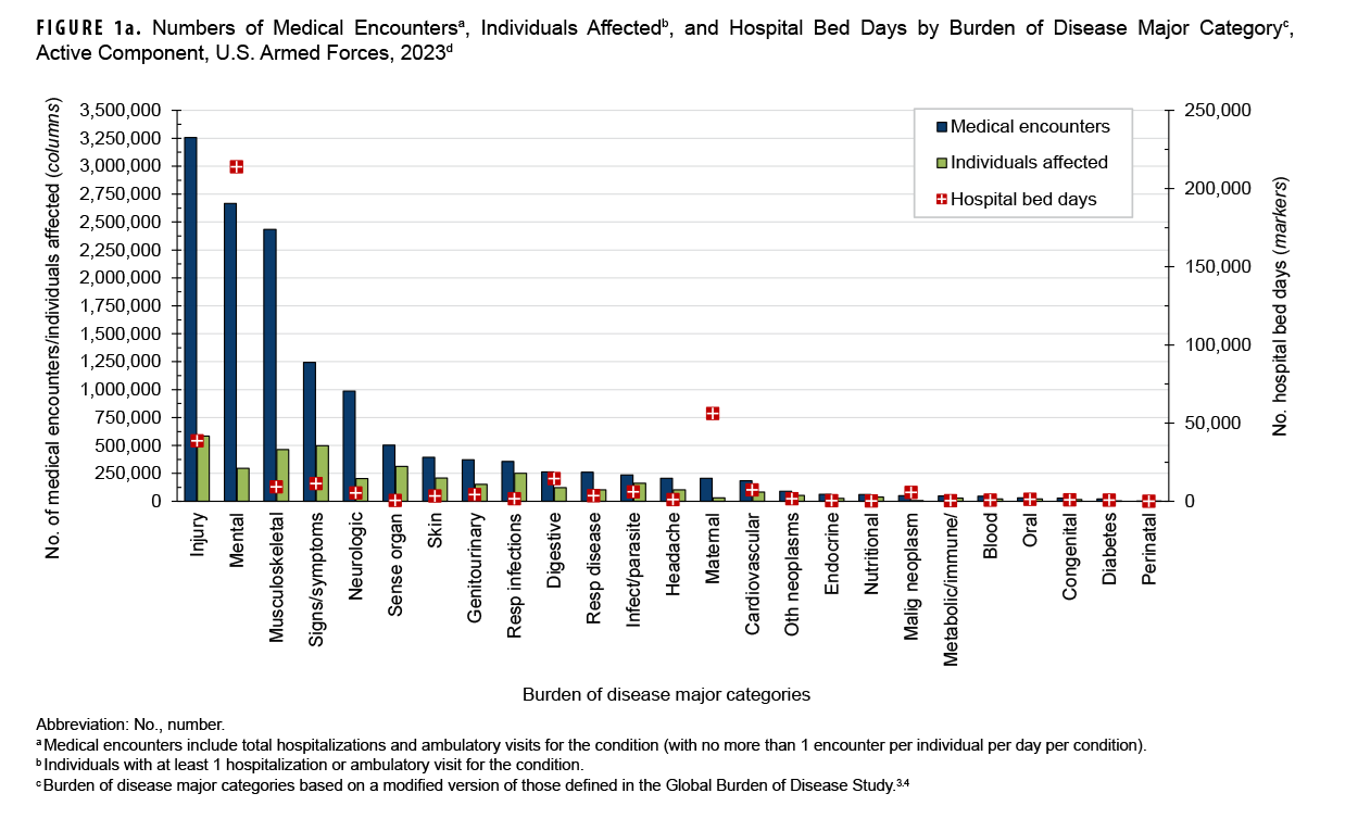 This graph presents a series of 25 paired vertical columns, with one column in each pair representing medical encounters and the other representing individuals affected, for each of the 25 major burden of disease categories. In addition, each pair of columns features a marker that denotes hospital bed days for each condition. In 2023 approximately 550,000 active component service members received medical care for injury/poisoning, more than any other morbidity-related category, and accounted for the most medical encounters of any morbidity category, with just over 3.25 million medical encounters. Mental health disorders required the second highest number of medical encounters, at around 2.60 million, and musculoskeletal disorders had the third highest number of medical encounters, at 2.45 million. Mental health disorders accounted for approximately 215,000 hospital bed days, about four times higher than the next highest category, maternal conditions