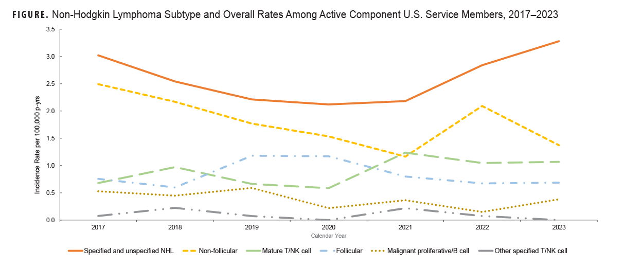 FIGURE. Non-Hodgkin Lymphoma Subtype and Overall Rates Among Active Component U.S. Service Members, 2017–2023. This graph comprises six discrete lines on the horizontal, or x-, axis that depict incidence rates non-Hodgkin lymphomas among active component U.S. service members, from 2017 through 2023. The horizontal, or x-, axis is divided into seven units of measure, each representing an individual year during the surveillance period. The vertical, or y-, axis presents the incidence rate per 100,000 person-years, on a scale of 0.0 through 3.5, in units of 0.5. The highest line on the graph represents both specified and unspecified non-Hodgkin lymphoma cases, and the five lower lines each represent a specified type of non-Hodgkin lymphoma. The specified and unspecified rates were at just over 3.0 per 100,000 person-years in 2017, and gradually declined to a rate of 2.5 by 2019, where it remained for three years. In 2022, however, the rate for specified and unspecified non-Hodgkin lymphomas climbed nearly to 3.0 and exceeded that rate in 2023, registering around 3.25 per 100,000 person-years at the end of the surveillance period. Non-follicular non-Hodgkin lymphoma had the highest rates of specified non-Hodgkin lymphomas, and followed a similar pattern of the specified and unspecified overall rate, with two exceptions: Rather than plateauing for the three years, 2019 through 2022, non-follicular non-Hodgkin lymphoma continued its gradual decline through 2022, to under 1.5 per 100,000 person-years; it then similarly increased sharply in 2023 but, in contrast to the overall specified and unspecified rate, non-follicular non-Hodgkin lymphoma fell dramatically in 2023, to just over 1.5 per 100,000, its second lowest rate during the surveillance period. Mature T/NK cell non-Hodgkin lymphoma was the specified non-Hodgkin lymphoma that had the most significant rate increase, from approximately 0.6 per 100,000 person-years in 2017 to nearly 1.2 in 2023, with only two years of slightly declining rates, in 2018 and 2019. In 2017 the rate of follicular non-Hodgkin lymphoma was only slightly higher than the mature T/NK cell rate, and surpassed mature T/NK in 2019 and 2020, but as mature T/NK cell non-Hodgkin lymphoma increased in 2021, follicular non-Hodgkin lymphoma began a gradual decline and remained at a rate of approximately 0.7 per 100,000 person-years for the final three years. Malignant proliferative/B cell and other specified T/NK cell non-Hodgkin lymphomas both expressed relatively steady and low rates, at or below 0.5 per 100,000 person-years.