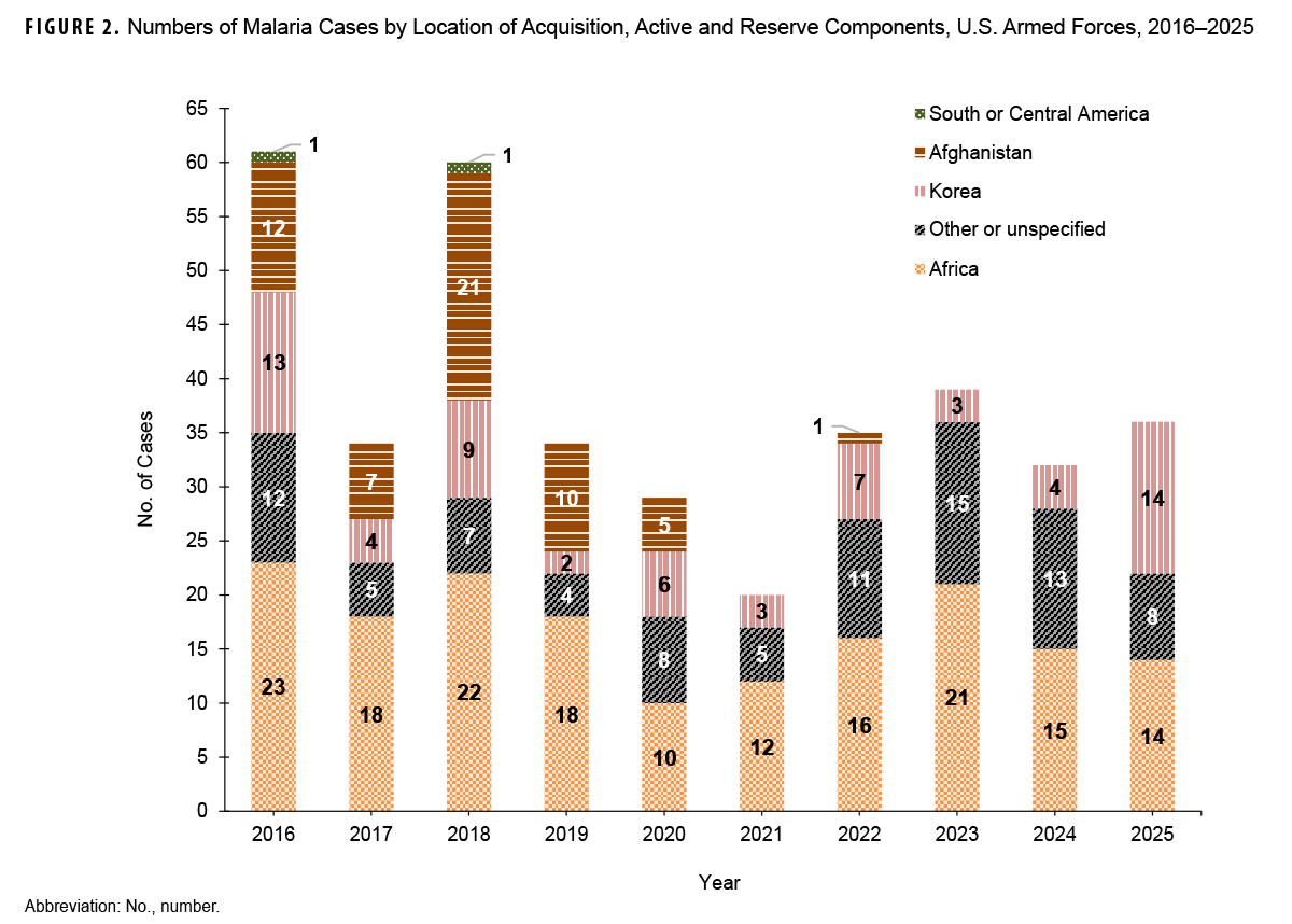 FIGURE 2. Numbers of Malaria Cases by Location of Acquisition, Active and Reserve Components, U.S. Armed Forces, 2016-2025 This stacked bar chart shows the number of malaria cases by the geographic location of acquisition for active and reserve components of the U.S. Armed Forces from 2016 to 2025. The purpose is to identify the primary regions where service members acquire malaria. Africa was the most common location of acquisition in every year of the period, with case numbers ranging from 14 in 2025 to 23 in 2016. Cases acquired in Afghanistan were prominent until 2019 but have since dropped to zero. In 2025, Korea was the second leading location of acquisition with 12 cases.