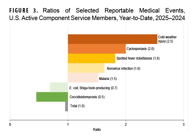 FIGURE 3. Ratios of Selected Reportable Medical Events, U.S. Active Component Service Members, Year-to-Date, 2025-2024 This bar chart displays the ratio of selected reportable medical events in 2025 compared to 2024 for active component U.S. Armed Forces members. The purpose is to show the year-over-year change in the frequency of specific medical events. Cold weather injury showed the largest increase, with a ratio of 2.5, meaning cases more than doubled. Cyclosporiasis, spotted fever rickettsiosis, norovirus infection, and malaria also showed increases, with ratios of 2.0, 1.8, 1.6, and 1.5, respectively. In contrast, E. coli and coccidioidomycosis cases decreased, with ratios of 0.7 and 0.5, respectively. A total ratio of 1.0 indicates no overall change in the selected events combined.