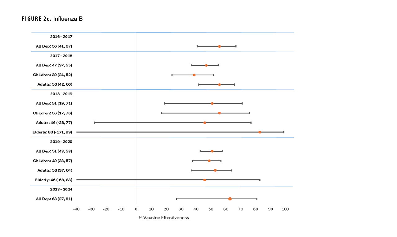 FIGURE 1c. Vaccine Effectiveness, Influenza B, 2017–2024. This chart provides a series of horizontal error bars—a data point represented by a dot with confidence intervals extending on either side. Five influenza seasons are represented in the graph, each within a separate horizontal band of the chart. Each influenza season presents general age groups, with the vaccine effectiveness for each age group represented by an error bar. Vaccine effectiveness has been generally consistent, on average, around 50 percent from 2016-2017, but with increasing confidence intervals.