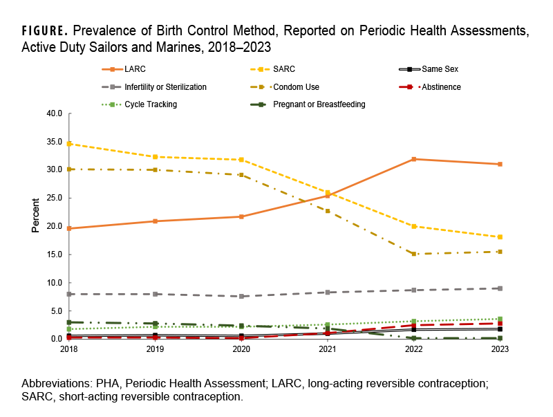 FIGURE. Prevalence of Birth Control Method, Reported on Periodic Health Assessments, Active Duty Sailors and Marines, 2018–2023. This figure presents a graph of eight discrete lines of data along the horizontal, or x-, axis. The eight lines of data along the x axis chart specific birth control methods: LARC (or long-acting reversible contraception), infertility or sterilization, cycle tracking, SARC (or short-acting reversible contraception), condom use, pregnant or breastfeeding, same sex, and abstinence. Each line connects six data points, with each point representing an individual year during the surveillance period. The vertical, or y-, axis measures the percent of use for each method, in units of 5, from 0 to 40. LARC use increased noticeably in 2021 and 2022, with a slight decline in 2023, from approximately 20 percent in 2020 to around 30 percent in 2023. At the beginning of the surveillance period, SARC and condom use were the most prevalent, at 35 and 30 percent, respectively, but both declined markedly as LARC use rose; in 2023 SARC use was approximately 18 percent and condom use was just over 15 percent. All other methods remained relatively constant, with infertility or sterilization the fourth most common, at just under 10 percent. All other methods were consistently below five percent.