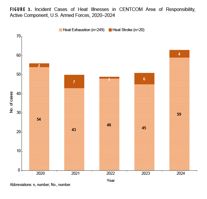 FIGURE 3. Incident Cases of Heat Illnesses in CENTCOM Area of Responsibility, Active Component, U.S. Armed Forces, 2020–2024. This graph presents five vertical columns, each comprised of two segments, depicting the annual numbers of cases of heat illness, specifically heat stroke and heat exhaustion, diagnosed in the U.S. Central Command (or CENTCOM) Area of Responsibility during the five-year period from 2020 through 2024 among active component service members stationed primarily in Iraq and Afghanistan. The column for each year consists of a larger segment that corresponds to the number of cases of heat exhaustion detected, and a significantly smaller segment represents the number of cases of heat stroke. The vertical, or y-, axis measures the number of cases, in units of 10, from 0 to 70. Heat illness cases rose in 2024 to their highest number, 63, of the surveillance period, previously ranging between 49 and 56 annually. Of the total 269 cases of heat illness diagnosed during the surveillance period, only 20 were categorized as heat stroke, or seven percent.