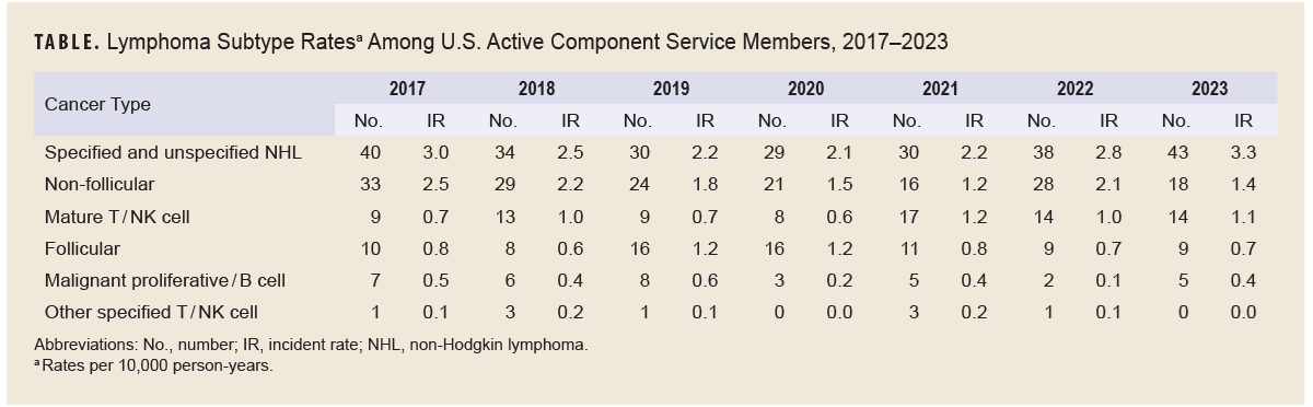Table of lymphoma subtype rates