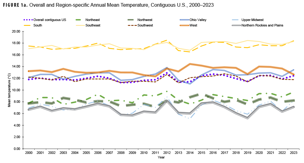 FIGURE 1a. Overall and Region-specific Annual Mean Temperature, Contiguous U.S., 2000–2023. This graph charts 10 discrete lines on the horizontal, or x-, axis, with nine of the lines each representing a specific geographic region of the United States, and one representing the Overall contiguous United States. The nine specific regions represented are the Northeast, Southeast, South, Ohio Valley, Upper Midwest, Southwest, Northern Rockies and Plains, Northwest, and West. The x axis is divided into 24 units of measure, each representing a calendar year, starting with 2000 and ending with 2023. The y-, or vertical, axis, charts annual mean temperature, measured in Celsius, on a scale of zero through 20.0, in units of two. The South and Southeast are, by far, the regions with the highest annual mean temperatures, generally ranging from 17 to 18 degrees Celsius. Three regions, namely the West, Ohio Valley and Southwest, cluster to form a middle range of annual mean temperatures, generally ranging from 12 to 14 degrees Celsius, with the West the highest of the three regions. The average annual mean temperature for the Overall contiguous United States also falls within this middle range, at the lower end, generally around 12 degrees Celsius. The Ohio Valley demonstrated the greatest variability among these regions, within the two degree overall range. The final four regions, namely the Northeast, Northwest, Upper Midwest and Northern Rockies and Plains, cluster to form the lower range of annual mean temperatures, with greater variability than in the other two clusters, ranging between six and 10 degrees Celsius. The Upper Midwest and Northern Rockies and Plains are at the lower end of this range, but evidence the greatest variability.