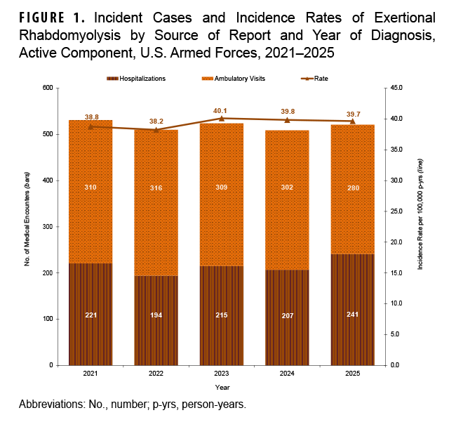 FIGURE 1. Incident Cases and Incidence Rates of Exertional Rhabdomyolysis by Source of Report and Year of Diagnosis, Active Component, U.S. Armed Forces, 2021-2025  This combination bar and line chart presents the number of incident cases and the incidence rates of exertional rhabdomyolysis among active component U.S. Armed Forces members from 2021 to 2025. The figure's purpose is to show the trend of cases and rates over time, distinguishing between hospitalizations and ambulatory visits. The total number of cases was 415 in 2021, peaked at 522 in 2023, and was 521 in 2025. The incidence rate per 100,000 person-years remained relatively stable, starting at 38.8 in 2021 and ending at 39.7 in 2025. The chart shows that ambulatory visits account for more cases than hospitalizations each year.