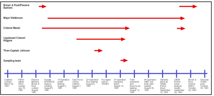 Timeline