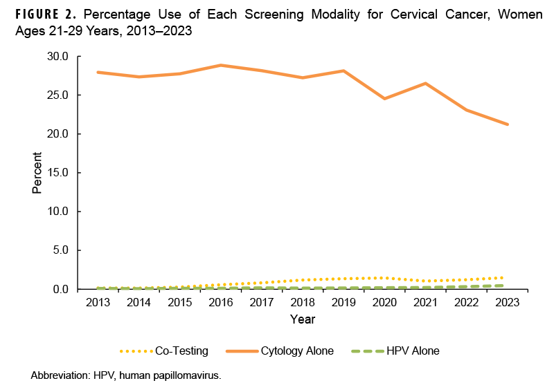 FIGURE 2. Percentage Use of Each Screening Modality for Cervical Cancer, Women  Ages 21-29 Years, 2013–2023. This figure presents a graph of three discrete lines of data along the horizontal, or x-, axis. The three lines of data along the x axis represent the proportion of co-testing, cytology alone, and HPV test alone. Each line connects 11 data points, with each point representing an individual year during the surveillance period. The vertical, or y-, axis measures the percent of women aged 21 to 29 years screened by a specific modality, in units of 5, from 0 to 30. At the beginning of the surveillance period, approximately 28 percent of women were screened by cytology alone, which was remarkably higher than other two tests, co-testing and HPV alone testing. The use of cytology alone remained steady throughout most of the surveillance period, at 27.9 percent in 2013 and 28.1 percent in 2019, but decreased after 2019, to 21.2 percent in 2023 in women aged 21 to 29 years. Co-test and HPV alone in this age group increased during the surveillance period, but use of both remained low.
