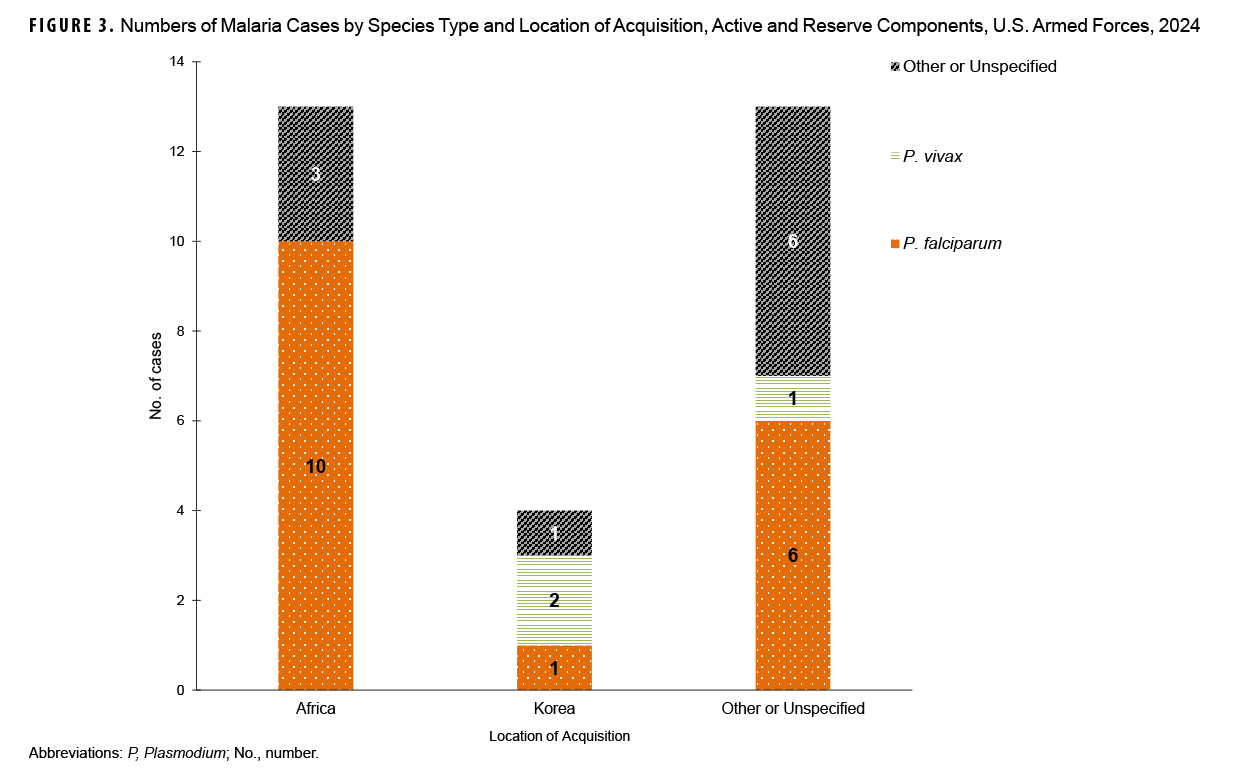 FIGURE 3. Numbers of Malaria Cases by Species Type and Location of Acquisition, Active and Reserve Components, U.S. Armed Forces, 2024. This graph presents three stacked vertical columns that depict the cumulative numbers of malaria diagnoses by geographic location and Plasmodium species in 2024. One column represents cases in Africa, another Korea, and the last column represents Other or Unspecified locations. Each location’s stacked column consists of segments that correspond to the number of cases of malaria categorized as Plasmodium falciparum, Plasmodium vivax, or Other/unspecified. Most Plasmodium falciparum cases, 10 in number or 58.8 percent, were acquired in or attributed to Africa. Plasmodium falciparum cases represented the majority, 56.7 percent, of cases in 2024. There were only three Plasmodium vivax cases reported in 2024, one in Other/unspecified locations and two in Korea. Other or unspecified species of malaria represented exactly one third of malaria cases reported in 2024.  