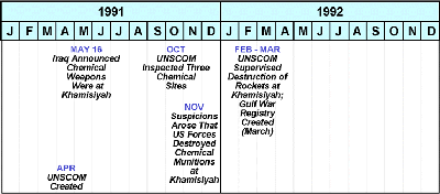 Figure 33. UNSCOM events: 1991 to 1992