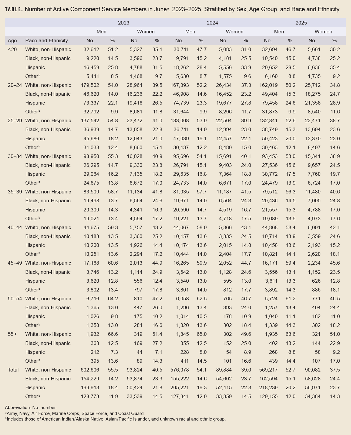 Image of Number of Active Component Service Members in June a, 2023–2025, Stratified by Sex, Age Group, and Race and Ethnicity table