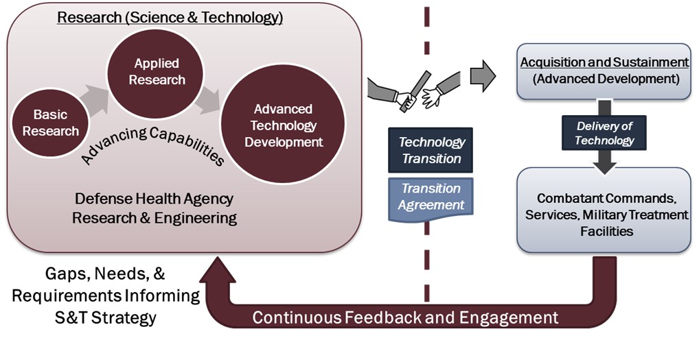 Science and Technology Portfolio Management Division | Health.mil
