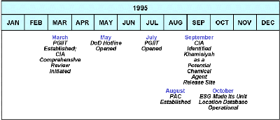 Figure 38. US government efforts in 1995