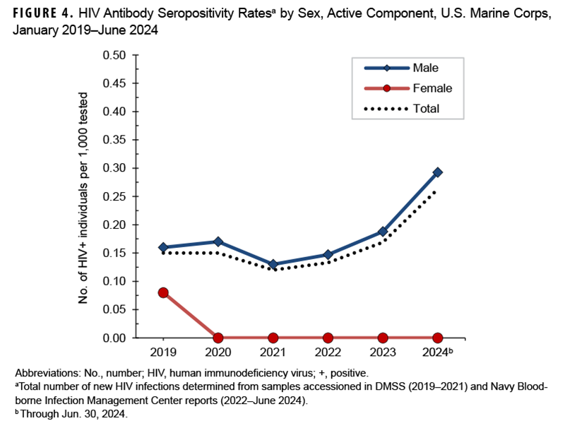 FIGURE 4. HIV Antibody Seropositivity Rates by Sex, Active Component, U.S. Marine Corps, January 2019–June 2024. This graph charts three discrete lines on the horizontal, or x-, axis, one of which represents the male Marine Corps active component population, the other the female active component Marine Corps population, and the other the total active component population in the Marine Corps. The x axis is divided into six units of measure, each representing a calendar year from 2019 through the first half of 2024. The y-, or vertical, axis, represents the number of service members who tested positive to HIV antibodies per 1,000 individuals, in units of five hundredths (or 0.05). Female active component Air Force member rates declined to 0 after 2019, when the female rate was approximately 0.08 per 1,000 tested. Male Marine Corps members were the exception to the other service branches, with active component male Marine Corps rates rising, albeit slightly, in 2020, but declined somewhat thereafter, maintaining a fairly consistent rate range between 0.13 and 0.17 from 2019 to 2022. In 2023, however, male Marine Corps rates rose to about 0.19 per 1,000 tested, and have dramatically increased in 2024, to nearly 0.30. Because female rates are at or near 0, the third line representing the total rates of service members who tested positive is immediately below the line representing the male population rates.