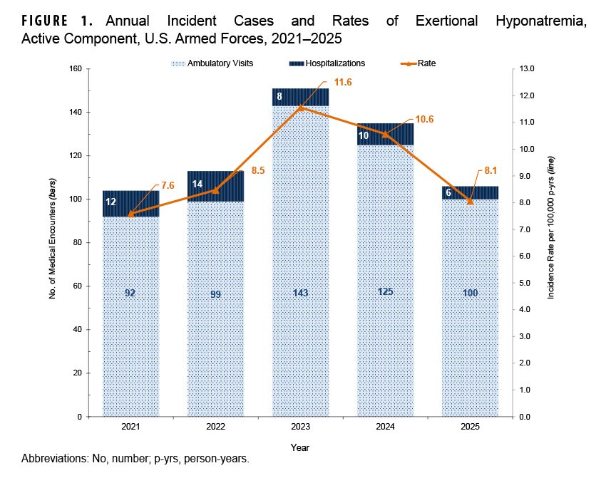 FIGURE 1. Annual Incident Cases and Rates of Exertional Hyponatremia, Active Component, U.S. Armed Forces, 2021-2025  This combination bar and line chart illustrates the annual incident cases and incidence rates of exertional hyponatremia for active component U.S. Armed Forces members from 2021 to 2025. The figure's purpose is to show the trend of cases and rates, separating hospitalizations from ambulatory visits. The number of cases increased from 104 in 2021 to a peak of 151 in 2023, before declining to 106 in 2025. The incidence rate per 100,000 person-years followed a similar pattern, peaking at 11.6 in 2023 and decreasing to 8.1 in 2025. The chart indicates that hospitalizations represent a very small portion of total cases each year.