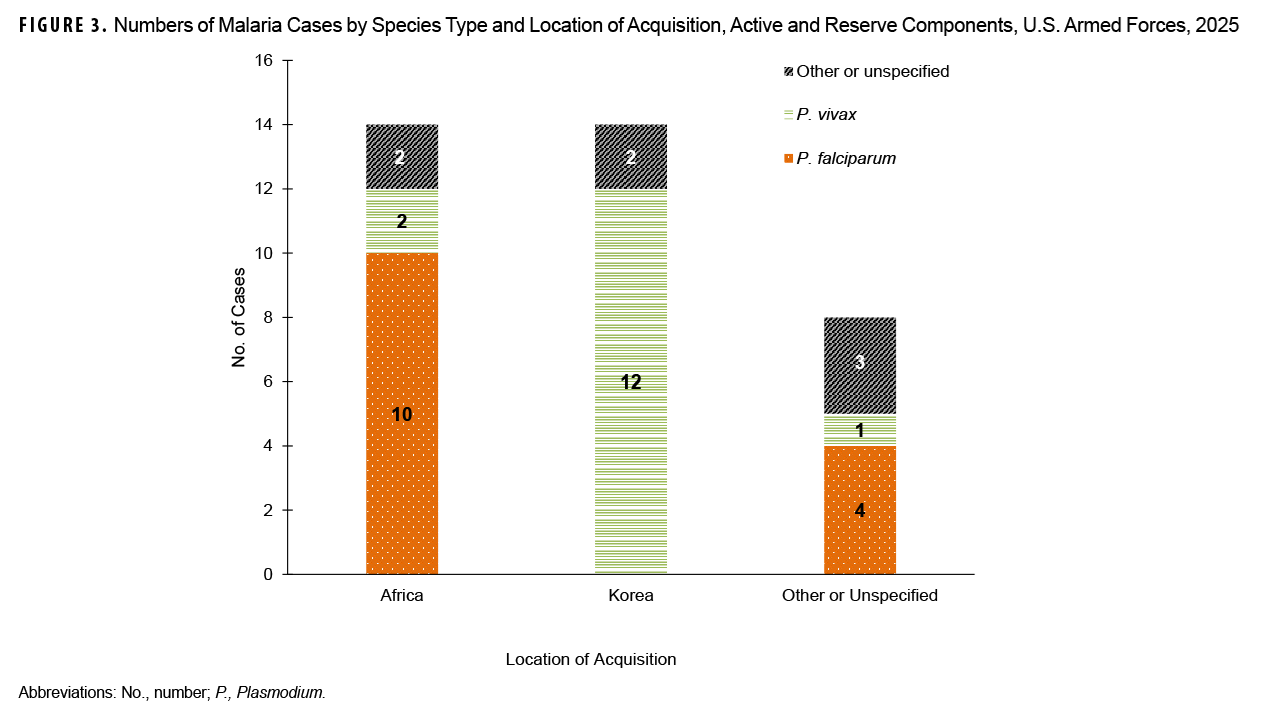 FIGURE 3. Numbers of Malaria Cases by Species Type and Location of Acquisition, Active and Reserve Components, U.S. Armed Forces, 2025 This stacked bar chart presents the number of malaria cases in 2025, categorized by species type and the geographic location of acquisition. The purpose of the figure is to detail the relationship between where malaria was acquired and the species that caused it for cases in 2025. Of the cases acquired in Africa, the majority (10 cases) were P. falciparum. In contrast, all 12 cases acquired in Korea were P. vivax. A small number of cases from unspecified locations were caused by a mix of species.
