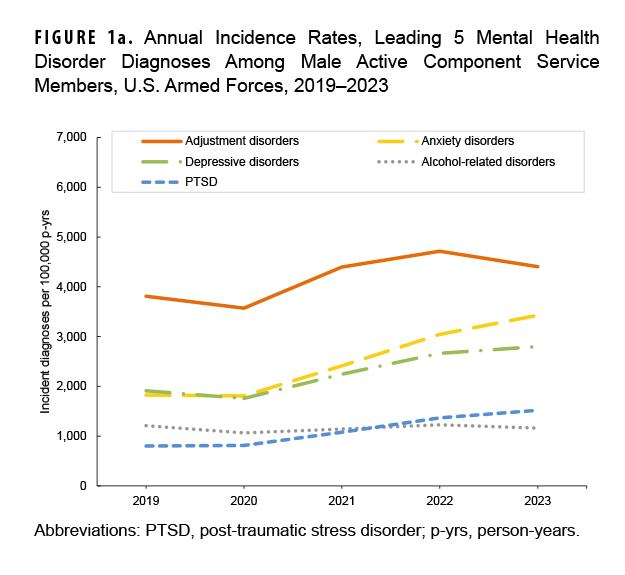 Annual Incidence Rates, Leading 5 Mental Health Disorder Diagnoses Among Male Active Component Service Members, U.S. Armed Forces, 2019–2023. This graph charts five discrete lines on the horizontal, or x-, axis; each of the five lines represents one of the leading five mental health diagnoses, namely adjustment disorders, alcohol-related disorders, anxiety disorders, depressive disorders, and post-traumatic stress disorders (or PTSD), among active component male service members. The x axis is divided into five units of measure, each representing a calendar year, starting with 2019 and ending with 2023. The y-, or vertical, axis, charts the number of incident diagnoses per 100,000 person-years, on a scale of zero through 7,000, in units of 1,000. Adjustment disorders are, by far, the most frequent disorder diagnosed, rising from approximately 3,850 per 100,000 person-years in 2019 to around 4,600 in 2022, with a slight decline in 2023. Anxiety disorders and depressive disorders are the two next most frequent diagnoses, virtually tied at around 2,000 per 100,000 person-years in 2019 and 2020, with both rising since then. Anxiety disorders rose at virtually the same rate through 2023, nearing around 3,000 diagnoses per 100,000 person-years, while depressive disorders nearly plateaued from 2022 to 2023 at around 2,500. Alcohol-related disorders remained fairly consistent over the five years, at around 1,000 per 100,000 person-years, while PTSD began to increase steadily in 2020, from around 800 diagnoses per 100,000 person-years to approximately 1,200 in 2023.