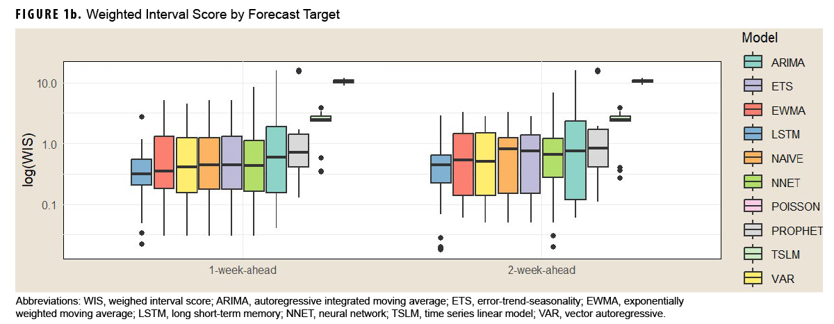 FIGURE 1b. Weighted Interval Score by Forecast Target.  This figure displays two grouped boxplot charts showing the distribution of log-transformed weighted interval score (log WIS) for 10 different forecasting models, one for 1-week-ahead and the other 2-week-ahead forecasts, ranked by increasing median log WIS from left to right, indicating decreasing forecast accuracy across the models. In the 1-week-ahead boxplot, LSTM has shorter box and whiskers than the other models, indicating that the model has higher prediction accuracy and lower uncertainty. On the other hand, ARIMA has a shorter median line to minimum than other models, but its box and whiskers are longer, which means the range of WIS values is wider, indicating lower accuracy and greater uncertainty. All models except EWMA and PROPHET show that data values tend to cluster around a central point. The box plot for 2-week shows similar results to the 1-week-ahead boxplot, showing that LSTM has a shorter box and ARIMA has a longer box. However, except for the VAR and PROPHET models, the median lines inside the boxes positioned close to the top edge of the box indicating that most models have skewed distribution.