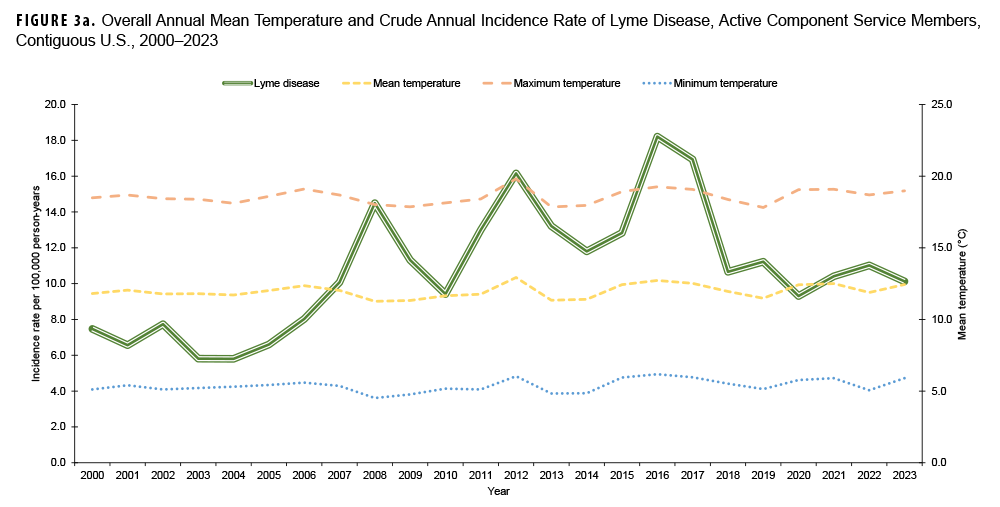 FIGURE 3a. Overall Annual Mean Temperature and Crude Annual Incidence Rate of Lyme Disease, Active Component Service Members, Contiguous U.S., 2000–2023. This graph charts four discrete lines on the horizontal, or x-, axis. The x axis is divided into 24 units of measure, each representing a calendar year, starting with 2000 and ending with 2023. Three of the lines along the x axis represent temperature variables: minimum temperature, mean temperature and maximum temperature. The fourth line represents the incidence rate of Lyme disease cases. There are two y-, or vertical, axes: The left axis charts the incidence rate of Lyme disease per 100,000 person-years, on a scale of zero through 20.0, in units of two; the right axis charts mean temperature, measured in Celsius, on a scale of zero through 25.0, in units of five. Minimum, mean and maximum temperatures were relatively stable during the surveillance period. Minimum mean annual temperatures were around five degrees Celsius; annual mean average temperatures were approximately 12 degrees Celsius; and annual maximum average temperatures were approximately 18 degrees Celsius. Lyme disease incidence rates rose dramatically starting in 2008, and fluctuated markedly for the following decade, ranging between and incidence rate of 10 and a peak of around 19 per 100,000 person-years. Incidence rates declined to around 10 per 100,000 person-years in 2018 and remained in that general range thereafter.