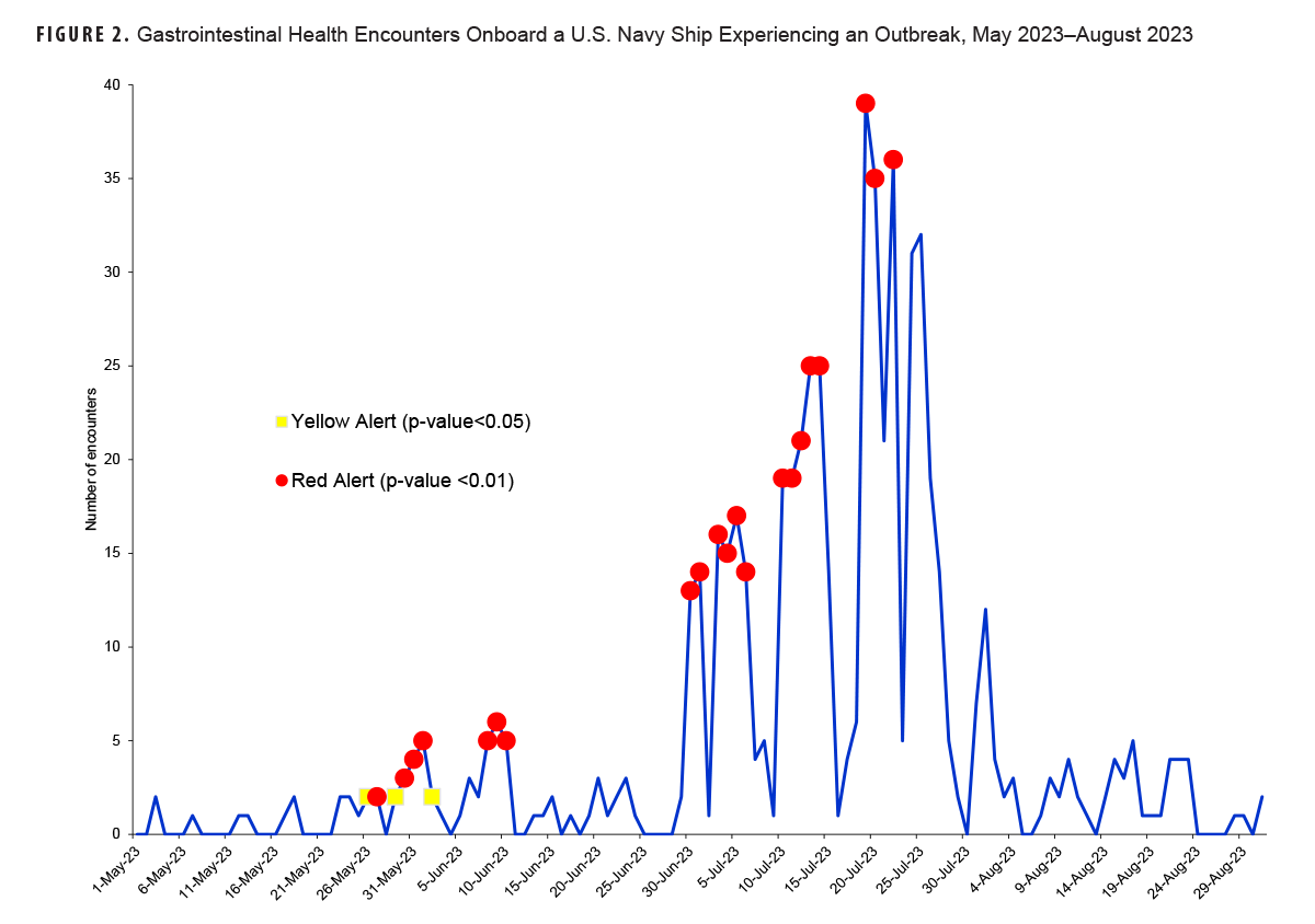 FIGURE 2. Gastrointestinal Health Encounters Onboard a U.S. Navy Ship Experiencing an Outbreak, May 2023–August 2023. This graph one line along the horizontal, or x-, axis that depicts the number of gastrointestinal health encounters reported from a specific (anonymous) ship in the U.S. Navy that experienced an outbreak of gastrointestinal disease over the course the late spring and summer of 2023. The horizontal, or x-, axis is divided into 24 units of measure, each representing five calendar days, starting from the beginning of May through the end of August. The vertical, or y-, axis indicates the number of recorded gastrointestinal health care encounters, labeled in units of 5, to 40. Specific daily data reports of significant numbers are labeled as either yellow squares, which indicate an alert level, or red dots, which indicate a higher level of alert. Only three days, which were close in time but non-consecutive, were labeled as yellow alerts. Four days, one between the first two yellow alerts, and the other three, consecutively, preceding the third yellow alert, were labeled as red alerts during that same period, reaching a peak of just over five reports. One week elapsed with lower numbers and no alerts, but at the start of the second week of June, three consecutive days were labeled as red alerts, with similar report numbers. Reports then subsided for nearly three weeks, with no alerts and reports well below five per day, but on the last day of June reports suddenly increased to approximately 13 in one day and stayed at that level for one week—with only one day, with nearly no reports, not labeled at red level. After a dramatic decline in reports for three days, case numbers spiked to their highest levels for five consecutive days, peaking at 25, and then declining again for two days to below five, and then rose even higher, exceeding 35 reports each day for three days (with a fourth day at only 20 reports). A week of high variability but declining reports followed, and by the beginning of August reports were consistently below five in number, and remained at that level.