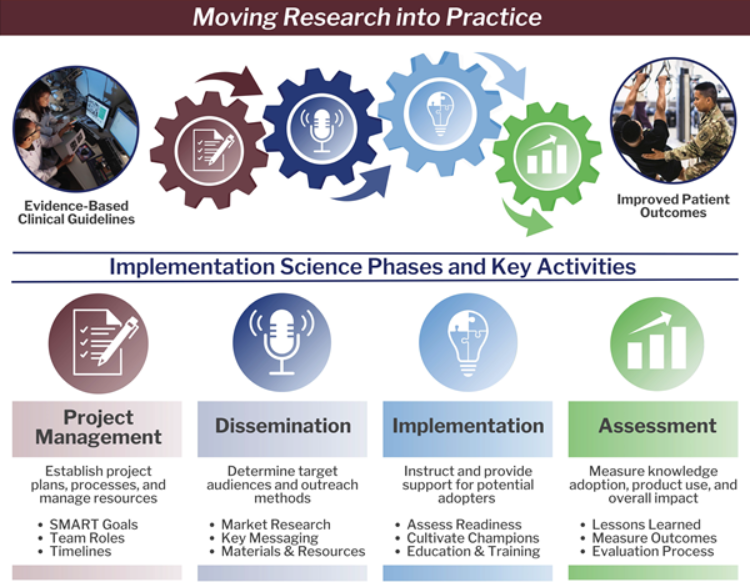 Infographic of implementation science program phases and key activities.