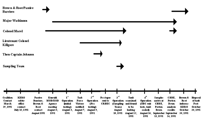 Timeline