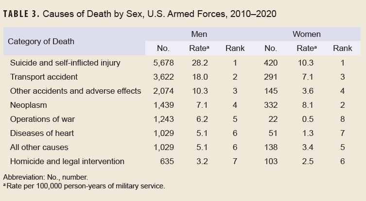 TABLE 3. Causes of Death by Sex, U.S. Armed Forces, 2010–2020