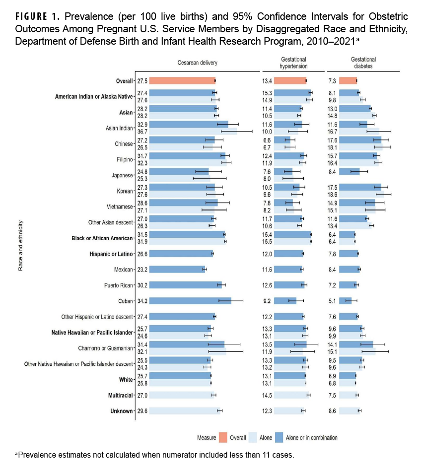 FIGURE 1. Prevalence (per 100 live births) and 95% Confidence Intervals for Obstetric Outcomes Among Pregnant U.S. Service Members by Disaggregated Race and Ethnicity, Department of Defense Birth and Infant Health Research Program, 2010-2021 This figure contains a set of three grouped horizontal bar charts. Its purpose is to compare the prevalence of three specific obstetric outcomes—cesarean delivery, gestational hypertension, and gestational diabetes—across different racial and ethnic groups of pregnant U.S. military service members. For cesarean delivery, the prevalence is highest among Black or African American (31.9%), Cuban (34.2%), and Filipino (32.3%) service members. For gestational hypertension, the rates are highest for Black or African American (15.5%) and American Indian or Alaska Native (14.9%) service members. Gestational diabetes is most prevalent among Asian service members, especially those of Korean (18.6%) and Asian Indian (16.7%) descent, and least prevalent among Black or African American service members (6.4%).