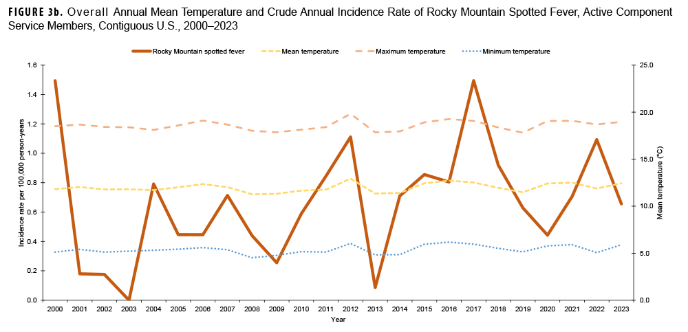 FIGURE 3b. Annual Mean Temperature and Crude Annual Incidence Rate of Rocky Mountain Spotted Fever, Active Component Service Members, Contiguous U.S., 2000–2023. This graph charts four discrete lines on the horizontal, or x-, axis. The x axis is divided into 24 units of measure, each representing a calendar year, starting with 2000 and ending with 2023. Three of the lines along the x axis represent temperature variables: minimum temperature, mean temperature and maximum temperature. The fourth line represents the incidence rate of Rocky Mountain spotted fever cases. There are two y-, or vertical, axes: The left axis charts the incidence rate of Rocky Mountain spotted fever per 100,000 person-years, on a scale of zero through 1.6, in units of two; the right axis charts mean temperature, measured in Celsius, on a scale of zero through 25.0, in units of five. Minimum, mean and maximum temperatures were relatively stable during the surveillance period. Minimum mean annual temperatures were around five degrees Celsius; annual mean average temperatures were approximately 12 degrees Celsius; and annual maximum average temperatures were approximately 18 degrees Celsius. Rocky Mountain spotted fever incidence rates rose dramatically starting in 2007, and fluctuated markedly for the following decade, ranging between 0.09 and 1.49, and incidence rate of 10 and a peak of around 23 per 100,000 person-years. Incidence rates declined to around 18 per 100,000 person-years in 2018 and remained in that general range thereafter.