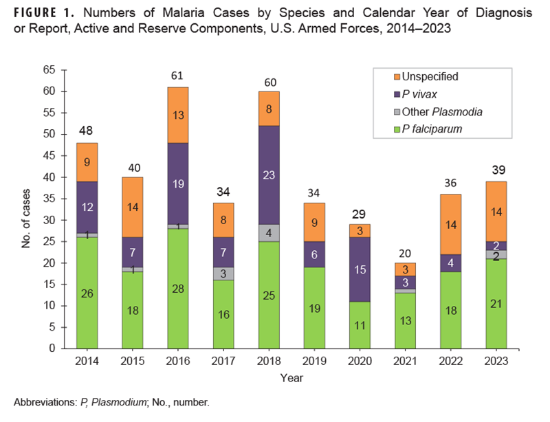 This graph presents 10 stacked vertical columns, each of which represents the total number of malaria cases reported each year from 2014 until 2023. The segments of each column depict the species of each case of malaria diagnosed. Overall, the highest numbers of malaria cases were reported in 2016 and 2018, with 61 and 60 cases, respectively; cases in the intervening year, 2017, were dramatically lower, at 34. In 2019 cases dropped dramatically again, to 34, and declined in 2021 to a low, of 20 cases, during the surveillance period, but rose again to 36 and 39 cases in 2022 and 2023, respectively. Numbers of Plasmodium falciparum cases were generally consistent each year, but when case numbers spiked in 2016 and 2018, it was due to increased numbers of Plasmodium vivax (and unspecified) cases. In 2022 and 2023, however, Plasmodium vivax cases remained low and unspecified malaria case species constituted the greatest increases. 