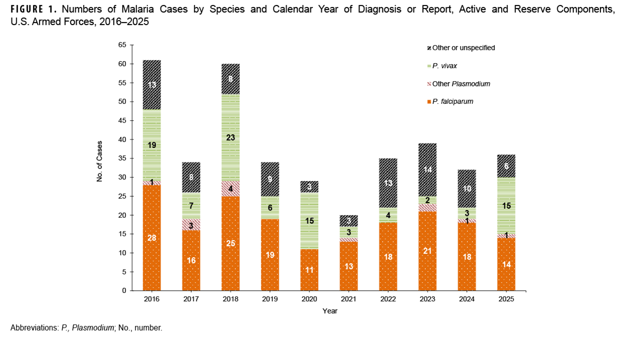 FIGURE 1. Numbers of Malaria Cases by Species and Calendar Year of Diagnosis or Report, Active and Reserve Components, U.S. Armed Forces, 2016-2025  This stacked bar chart displays the number of malaria cases by species type from 2016 to 2025 for both active and reserve components of the U.S. Armed Forces. The purpose is to show the annual distribution of malaria cases caused by P. falciparum, P. vivax, and other or unspecified Plasmodium species. The total number of cases fluctuated, with a high of 61 in 2018 and a low of 18 in 2021. In 2025, there were 36 cases. The chart highlights a significant shift in the predominant species over time. While P. falciparum was the leading cause in most years, P. vivax accounted for the largest number of cases in 2025, with 15 cases, compared to 14 cases of P. falciparum.
