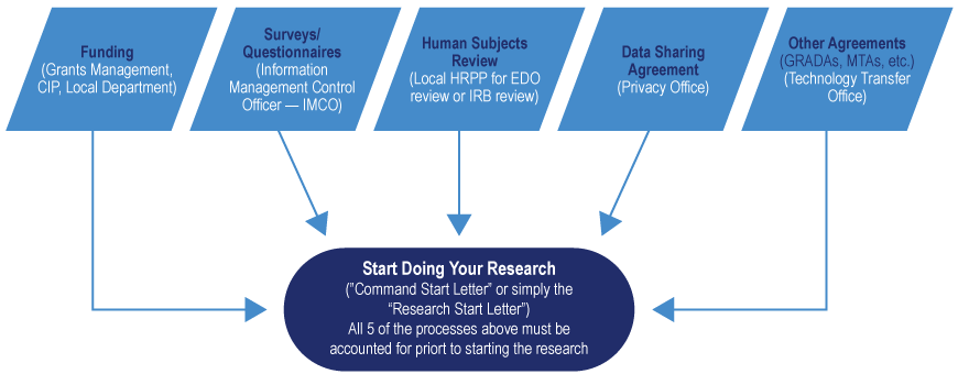 This graphic illustrates how funding, surveys, human subjects review, data sharing agreements, and other agreements are all needed prior to starting research.
