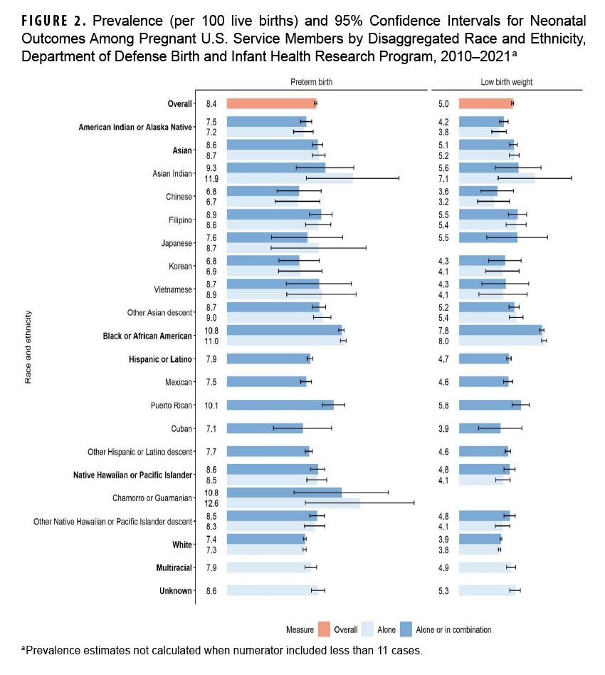 FIGURE 2. Prevalence (per 100 live births) and 95% Confidence Intervals for Neonatal Outcomes Among Pregnant U.S. Service Members by Disaggregated Race and Ethnicity, Department of Defense Birth and Infant Health Research Program, 2010-2021 This figure consists of two grouped horizontal bar charts. The purpose is to show the prevalence of two adverse neonatal outcomes, preterm birth and low birth weight, per 100 live births, broken down by the race and ethnicity of the mother. The charts indicate that Black or African American service members experience the highest prevalence of both preterm birth (11.0%) and low birth weight (8.0%). Among Hispanic or Latino subgroups, Puerto Rican service members have elevated rates of preterm birth (10.1%) and low birth weight (5.8%). Conversely, White service members have the lowest prevalence for both outcomes, with rates of 7.3% for preterm birth and 3.8% for low birth weight.