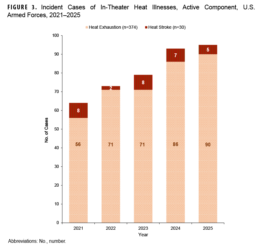 FIGURE 3. Incident Cases of In-Theater Heat Illnesses, Active Component, U.S. Armed Forces, 2021-2025 This stacked bar chart displays the number of incident cases of in-theater heat illnesses for active component U.S. Armed Forces personnel from 2021 to 2025. The purpose is to show the annual counts of heat exhaustion versus heat stroke in a deployed setting. The total number of heat illness cases increased over the period, from 64 in 2021 to 95 in 2025. The chart indicates that heat exhaustion consistently makes up the vast majority of cases each year. For example, in 2025, there were 90 cases of heat exhaustion and only 5 cases of heat stroke.