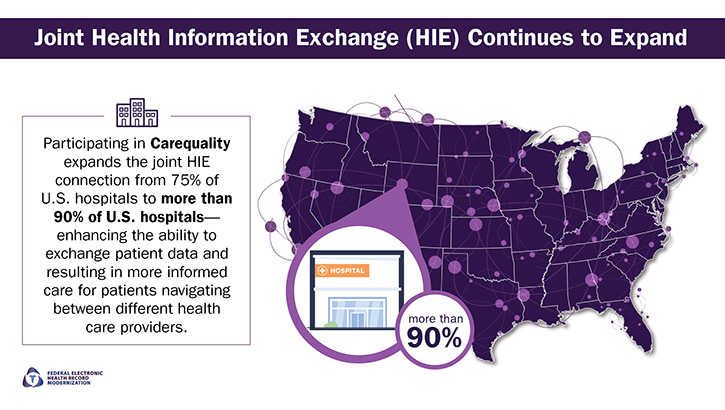 Image of The FEHRM Expands the Joint Health Information Exchange.